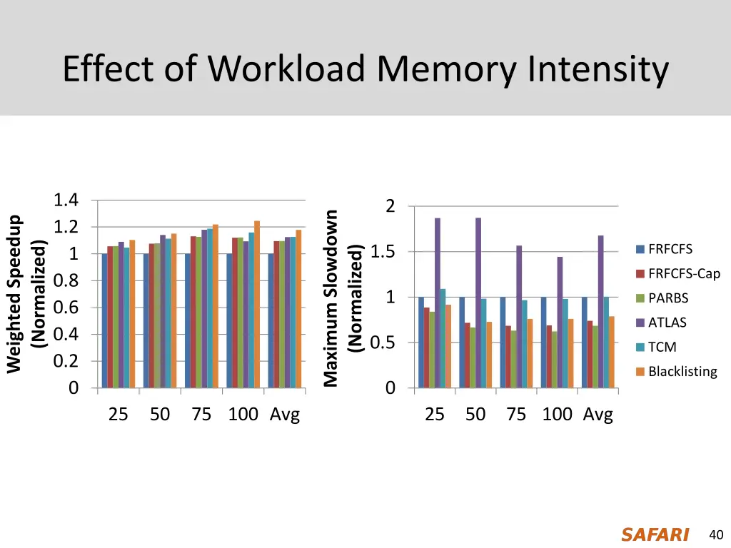 effect of workload memory intensity