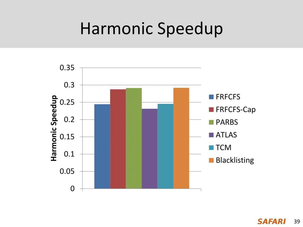 harmonic speedup