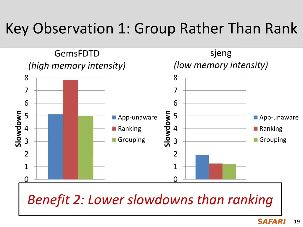 key observation 1 group rather than rank 2