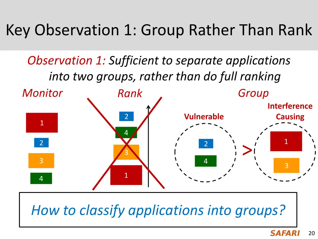 key observation 1 group rather than rank 3