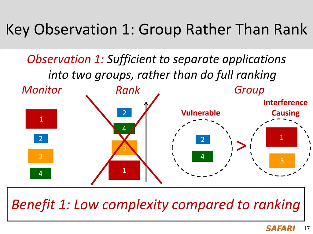 key observation 1 group rather than rank