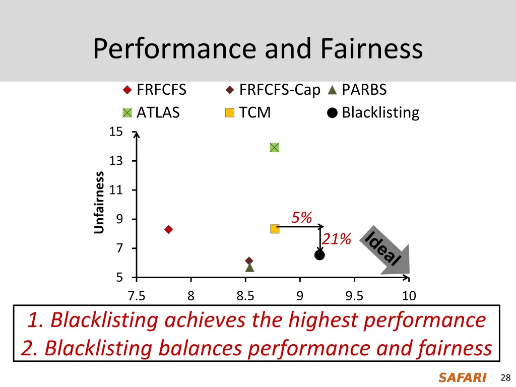 performance and fairness