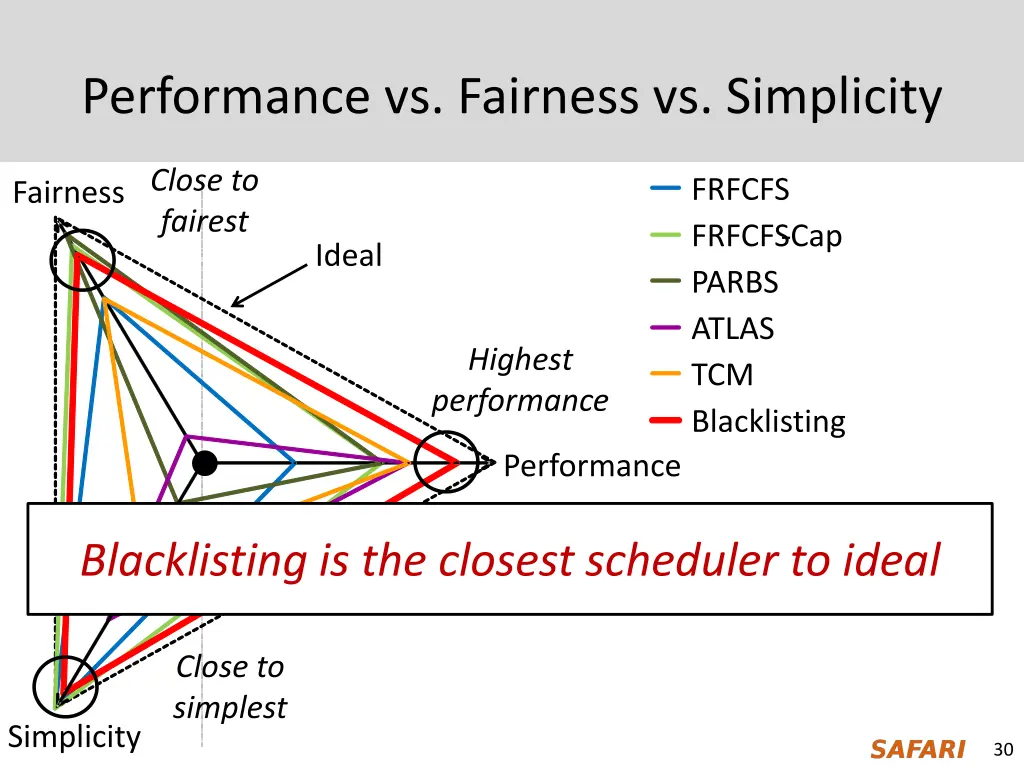 performance vs fairness vs simplicity 1