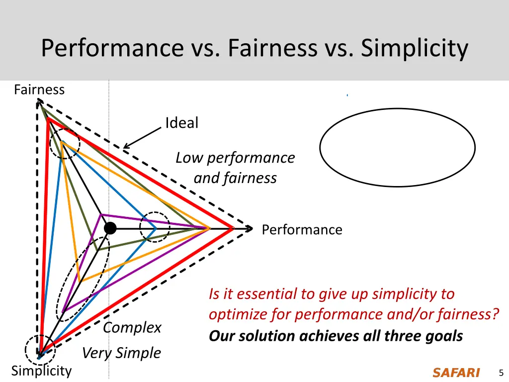 performance vs fairness vs simplicity