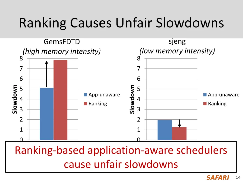 ranking causes unfair slowdowns 1