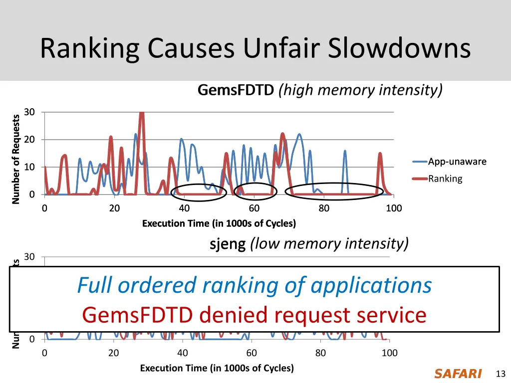 ranking causes unfair slowdowns