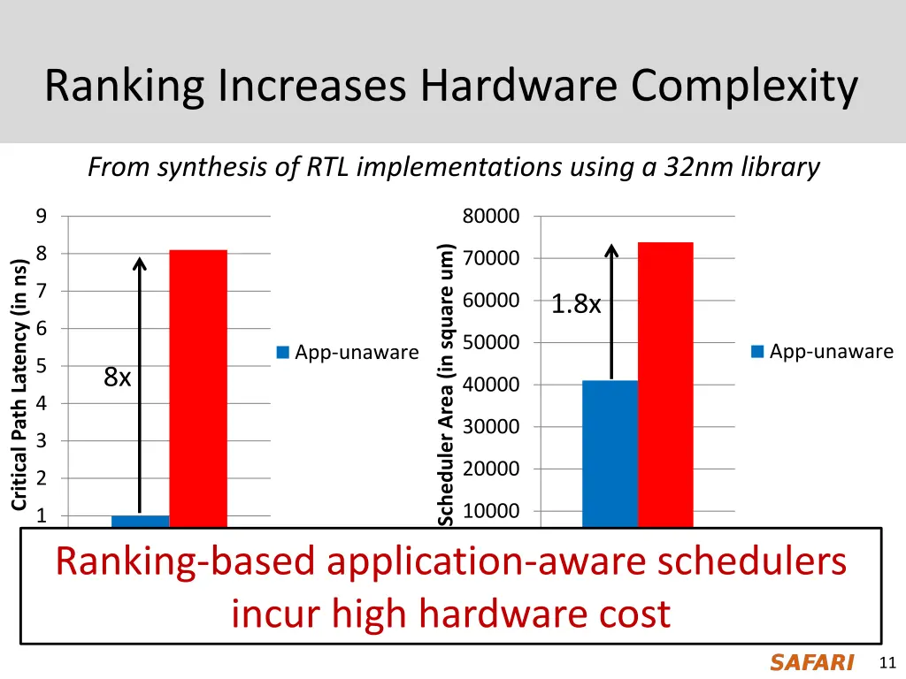 ranking increases hardware complexity 1