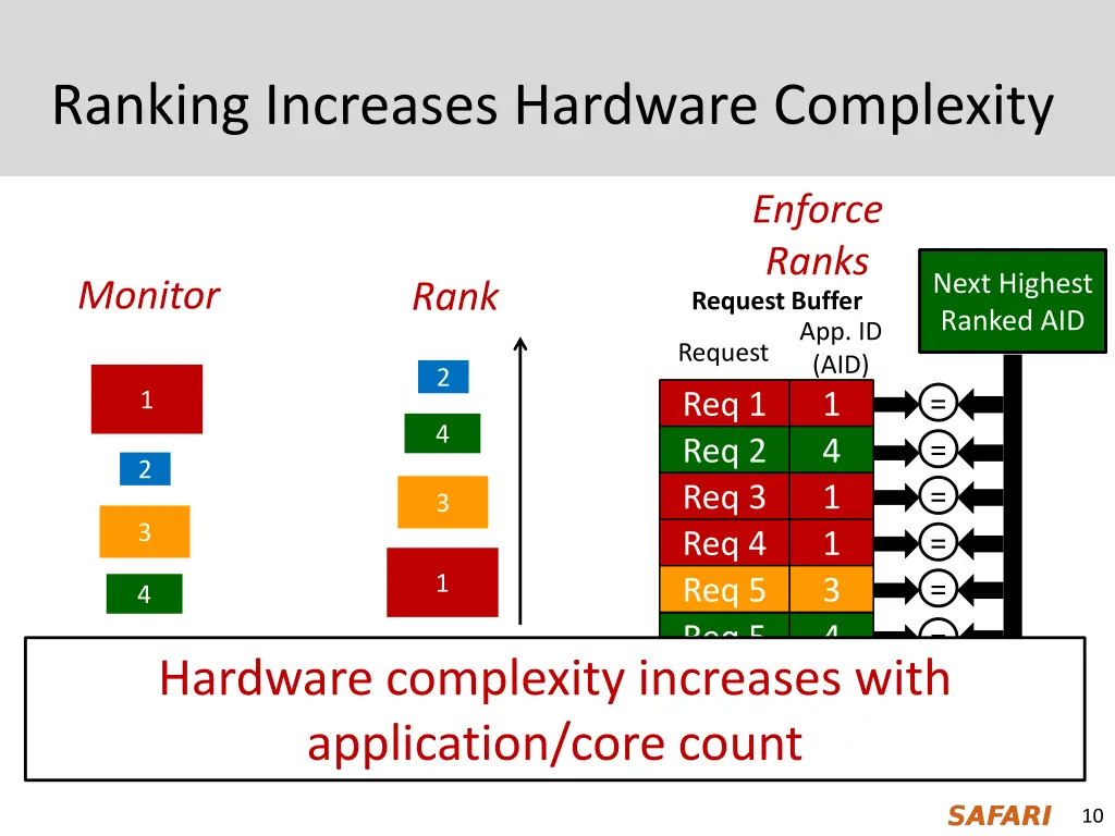 ranking increases hardware complexity