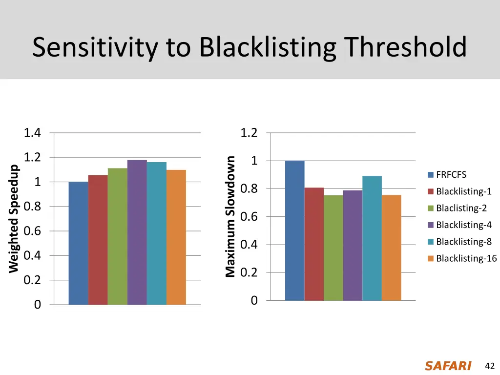 sensitivity to blacklisting threshold