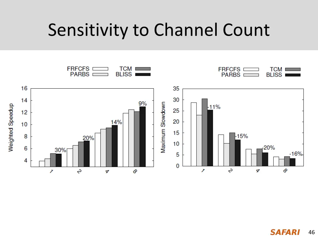 sensitivity to channel count 1