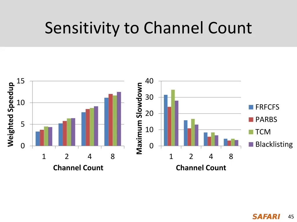 sensitivity to channel count