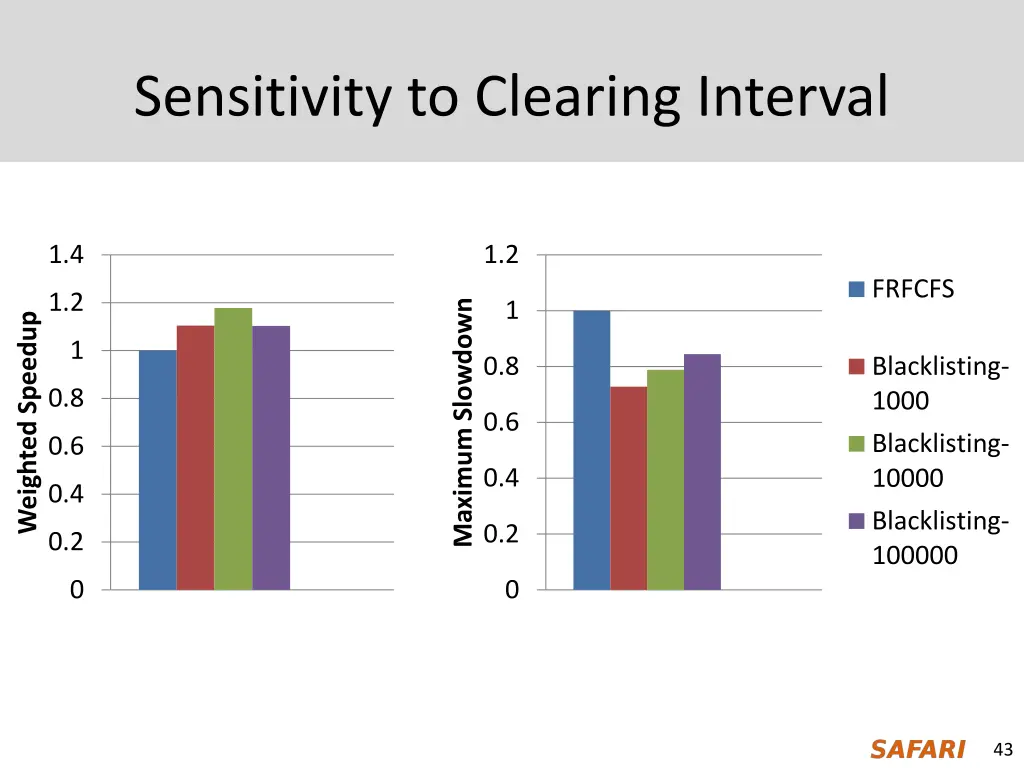 sensitivity to clearing interval
