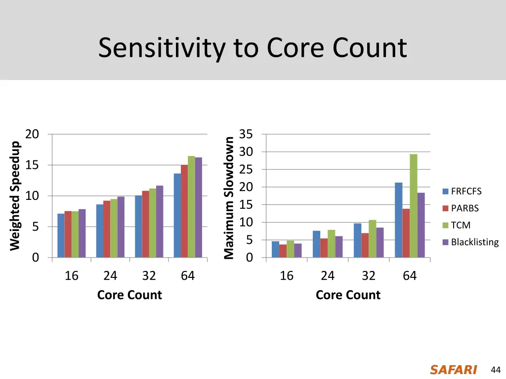 sensitivity to core count