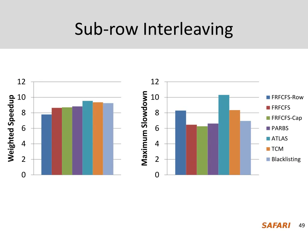 sub row interleaving