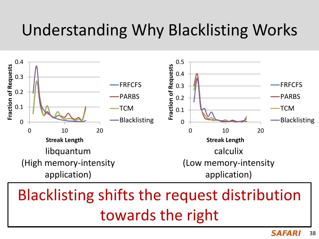 understanding why blacklisting works