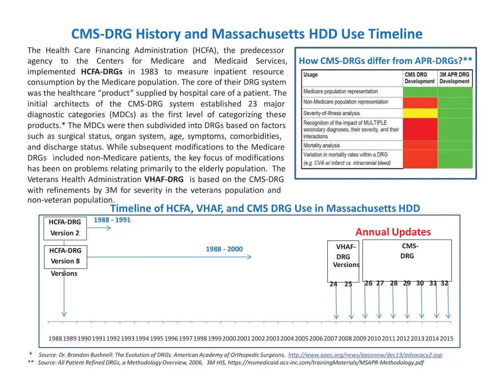 cms drg history and massachusetts
