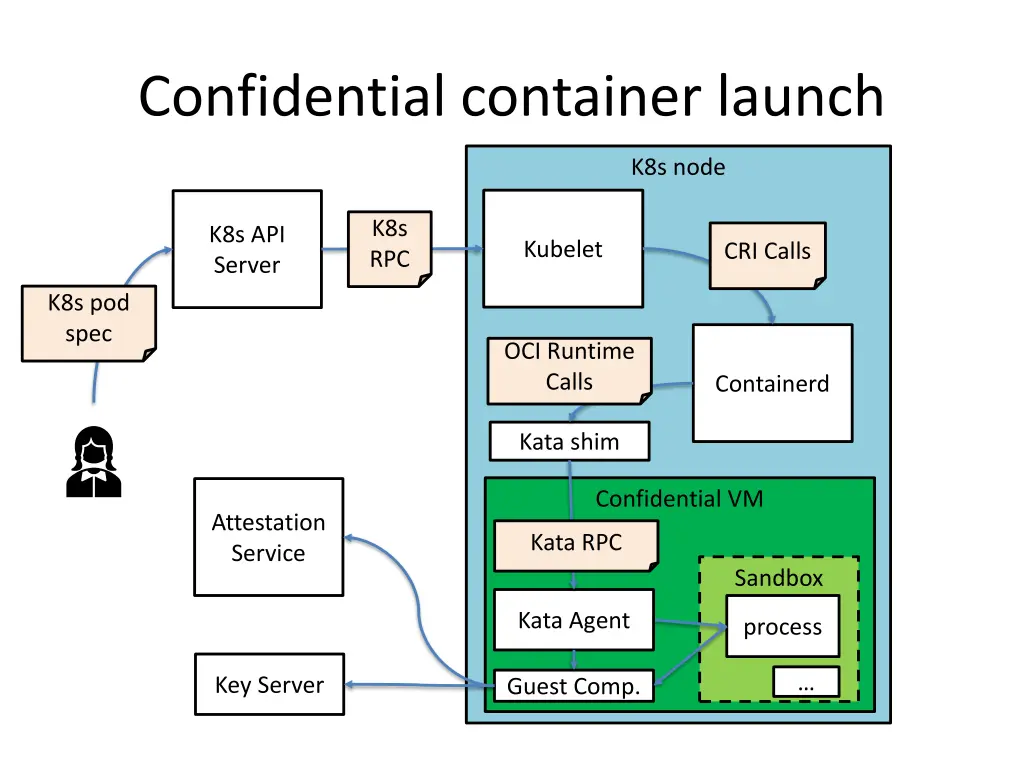confidential container launch
