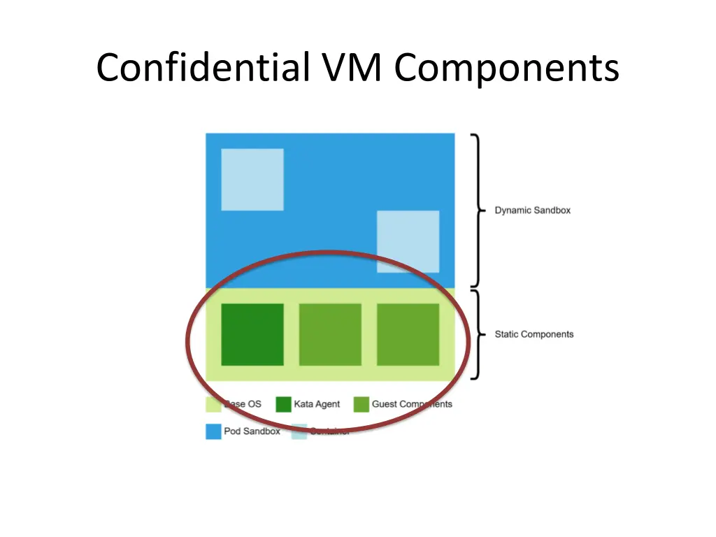confidential vm components