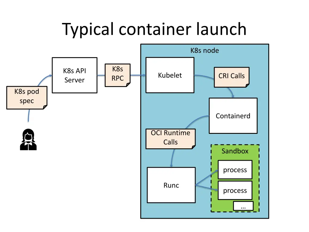 typical container launch