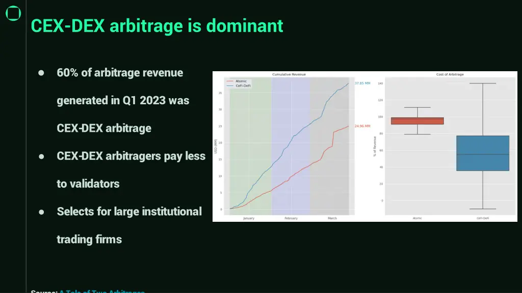 cex dex arbitrage is dominant