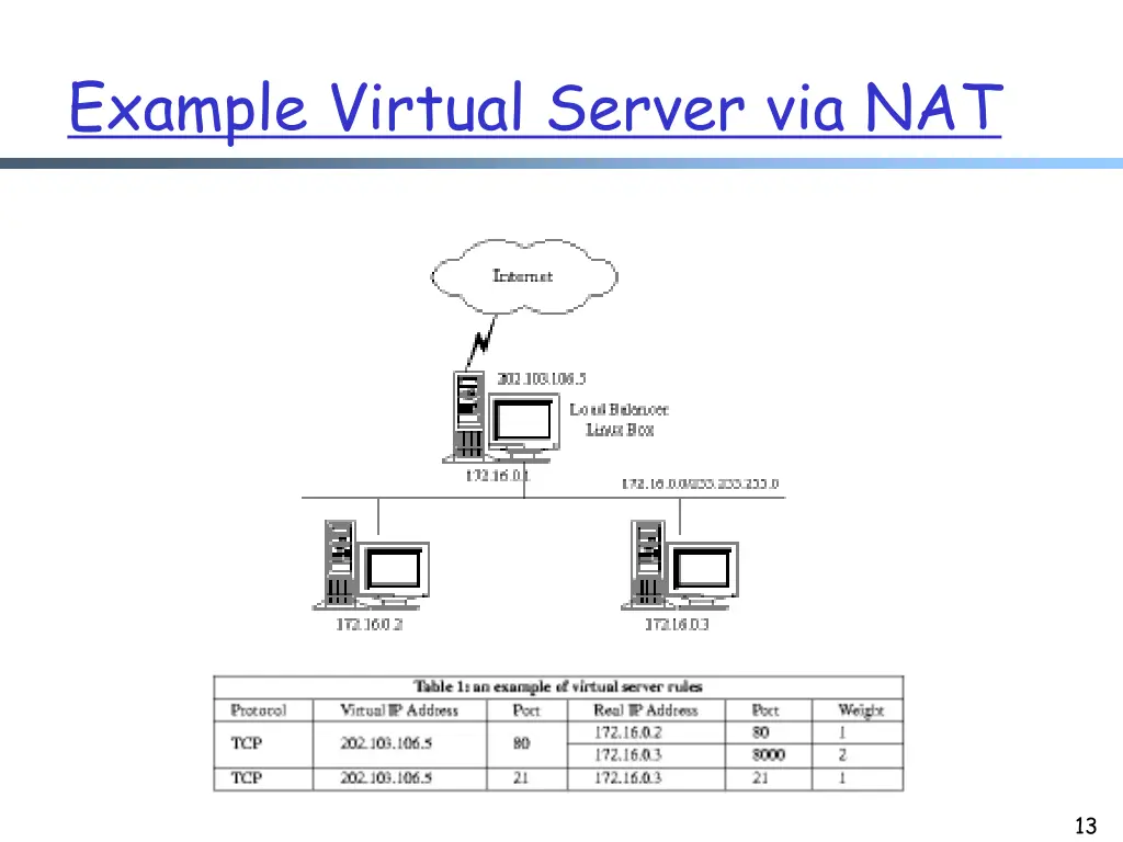 example virtual server via nat
