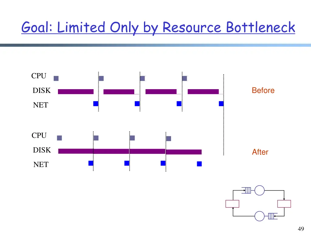 goal limited only by resource bottleneck