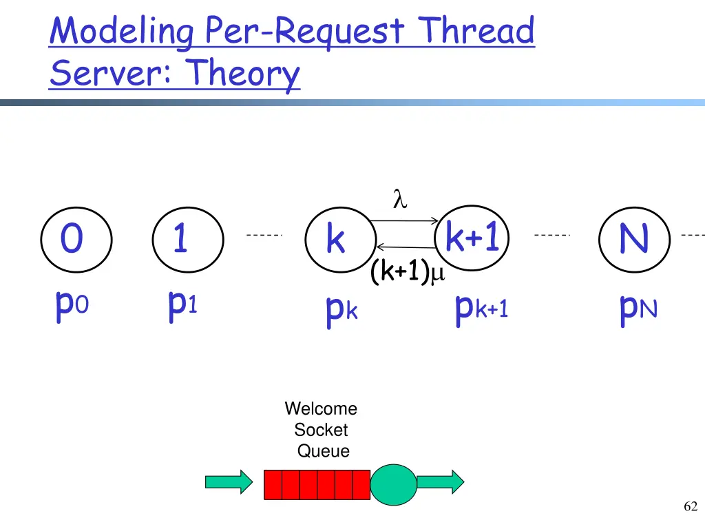 modeling per request thread server theory