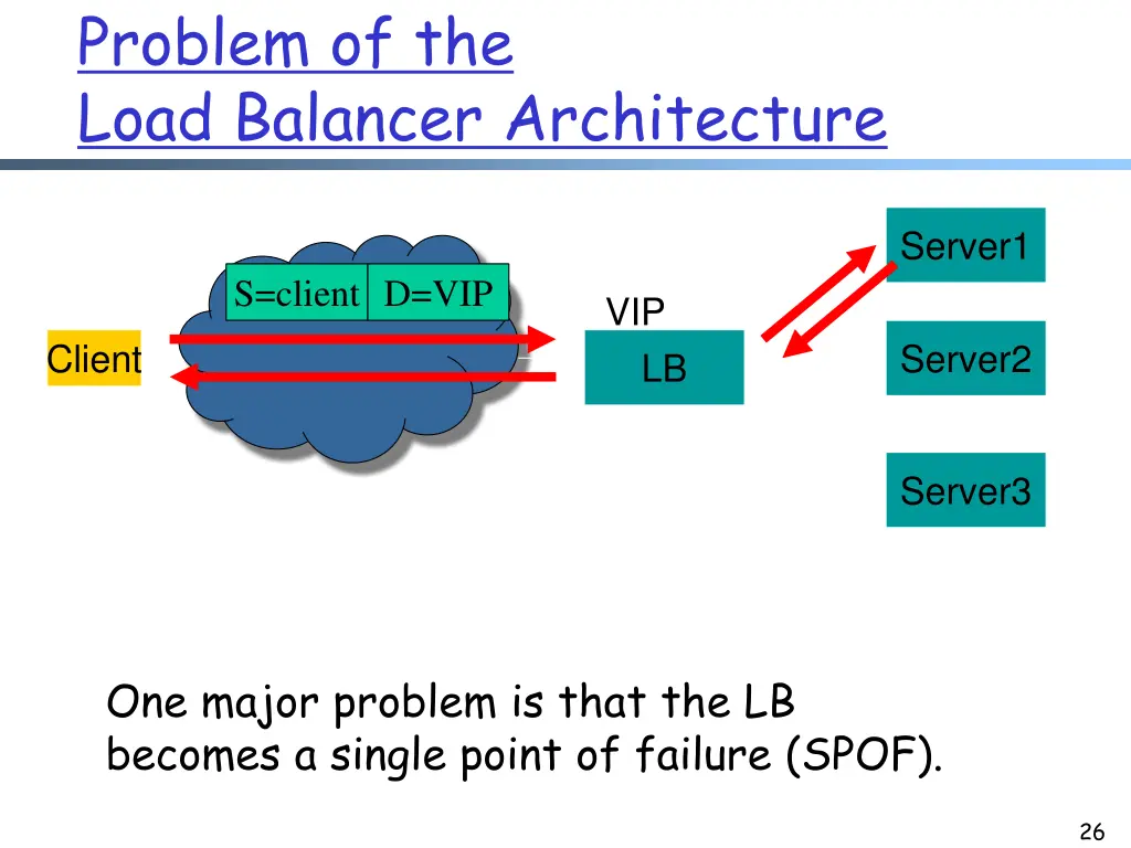 problem of the load balancer architecture