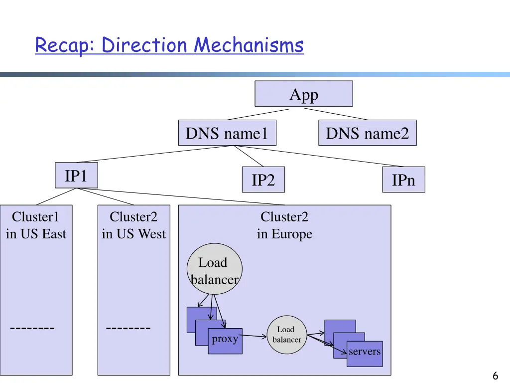 recap direction mechanisms