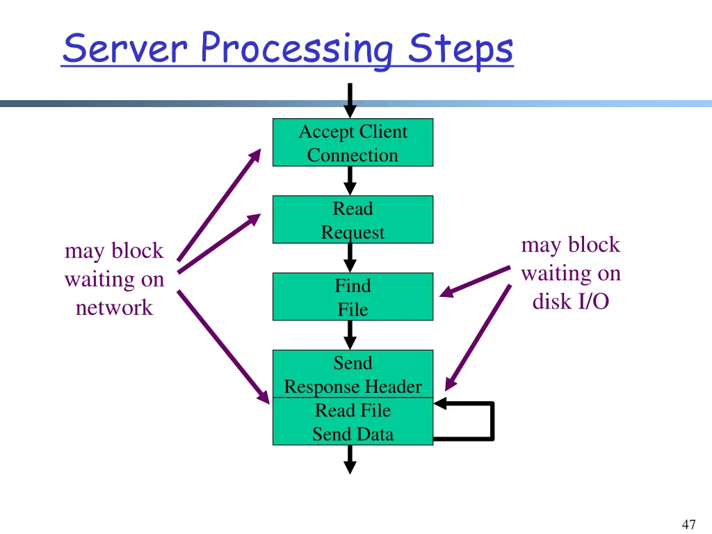 server processing steps