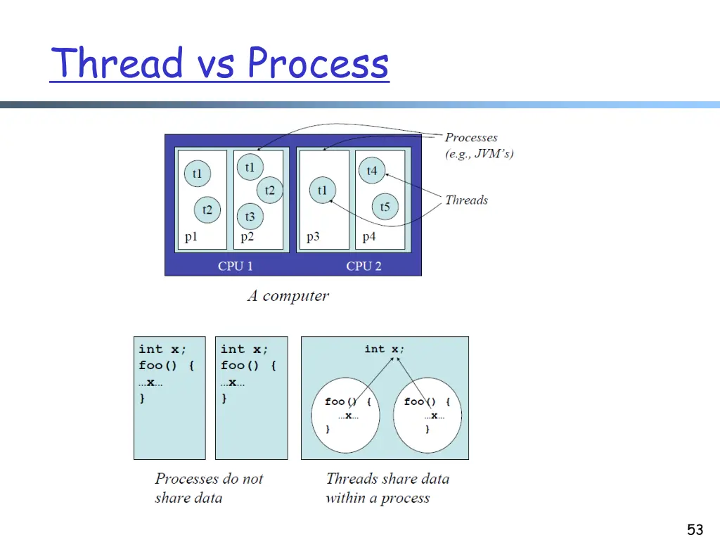 thread vs process