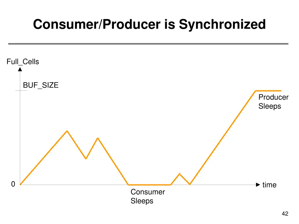consumer producer is synchronized