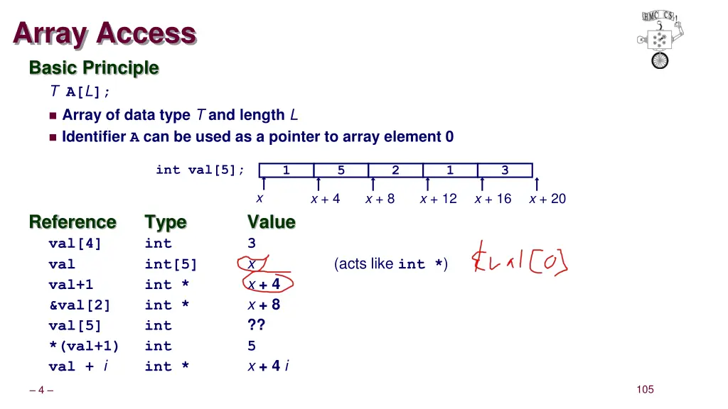 array access basic principle t a l array of data