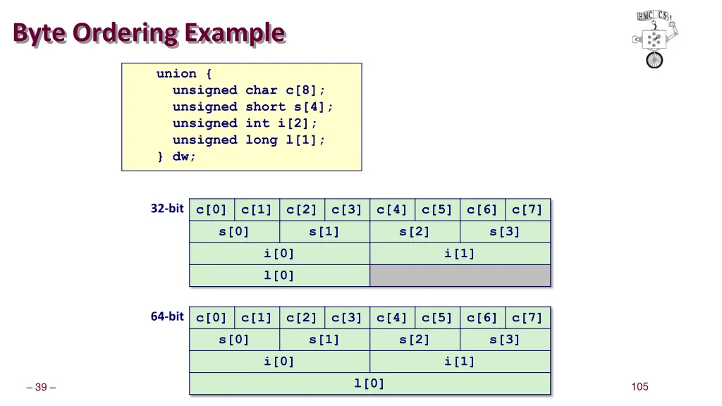 byte ordering example