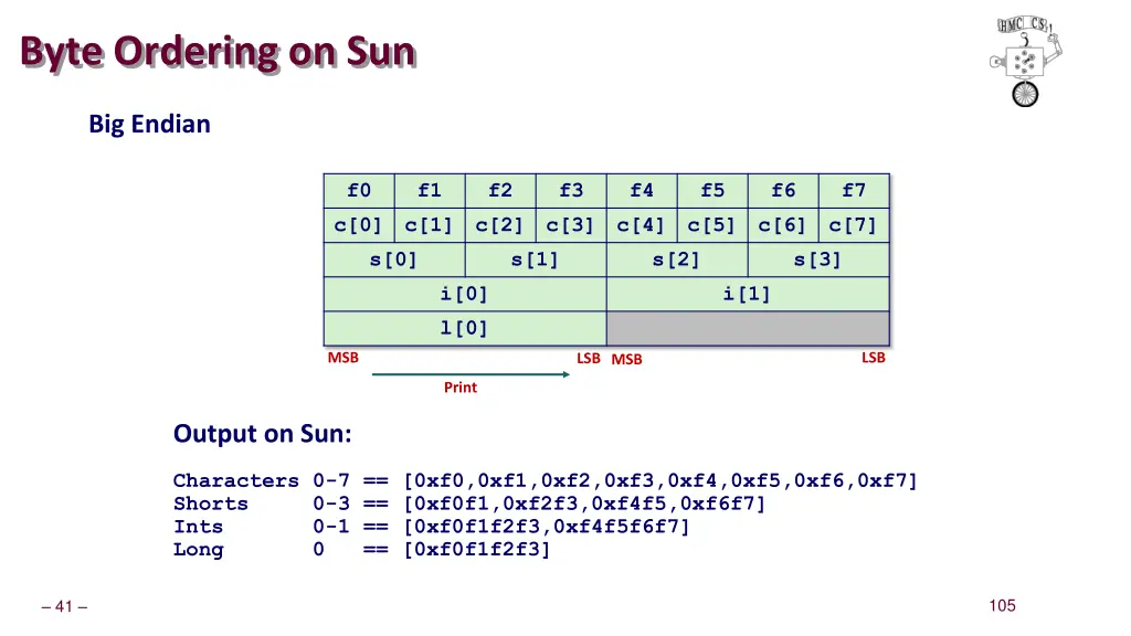 byte ordering on sun