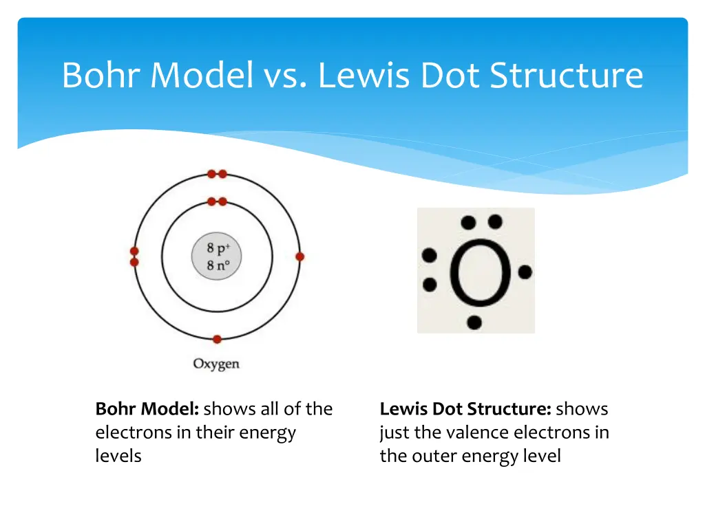 bohr model vs lewis dot structure