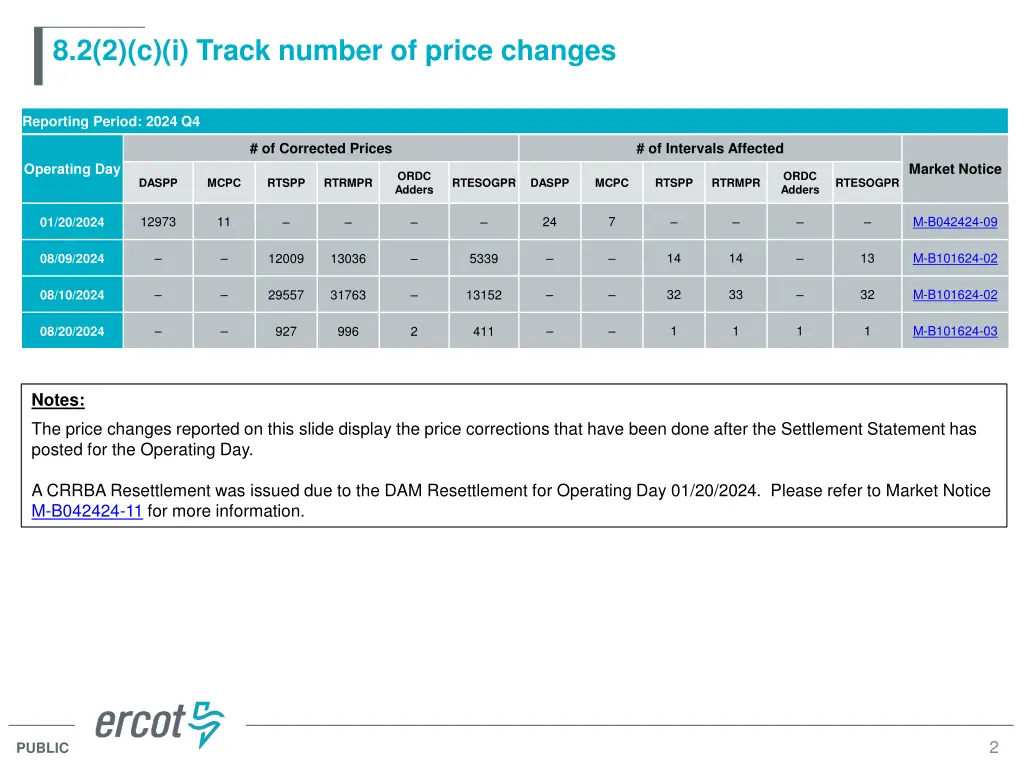 8 2 2 c i track number of price changes