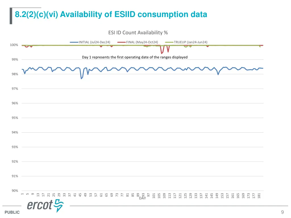 8 2 2 c vi availability of esiid consumption data 1