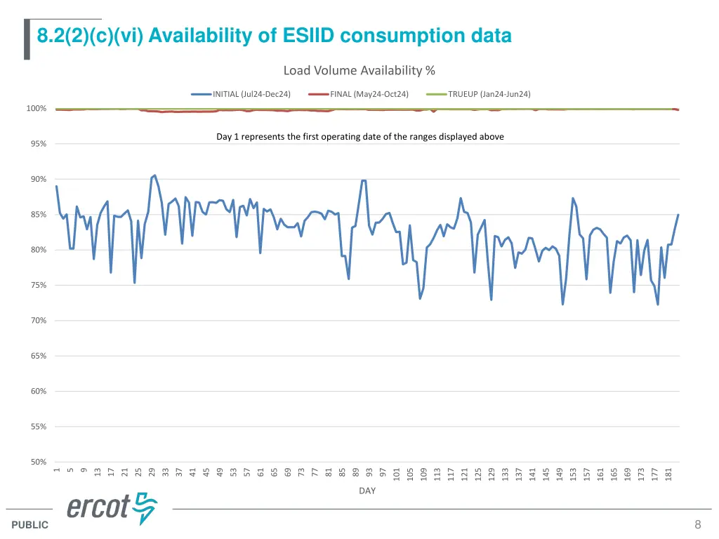 8 2 2 c vi availability of esiid consumption data