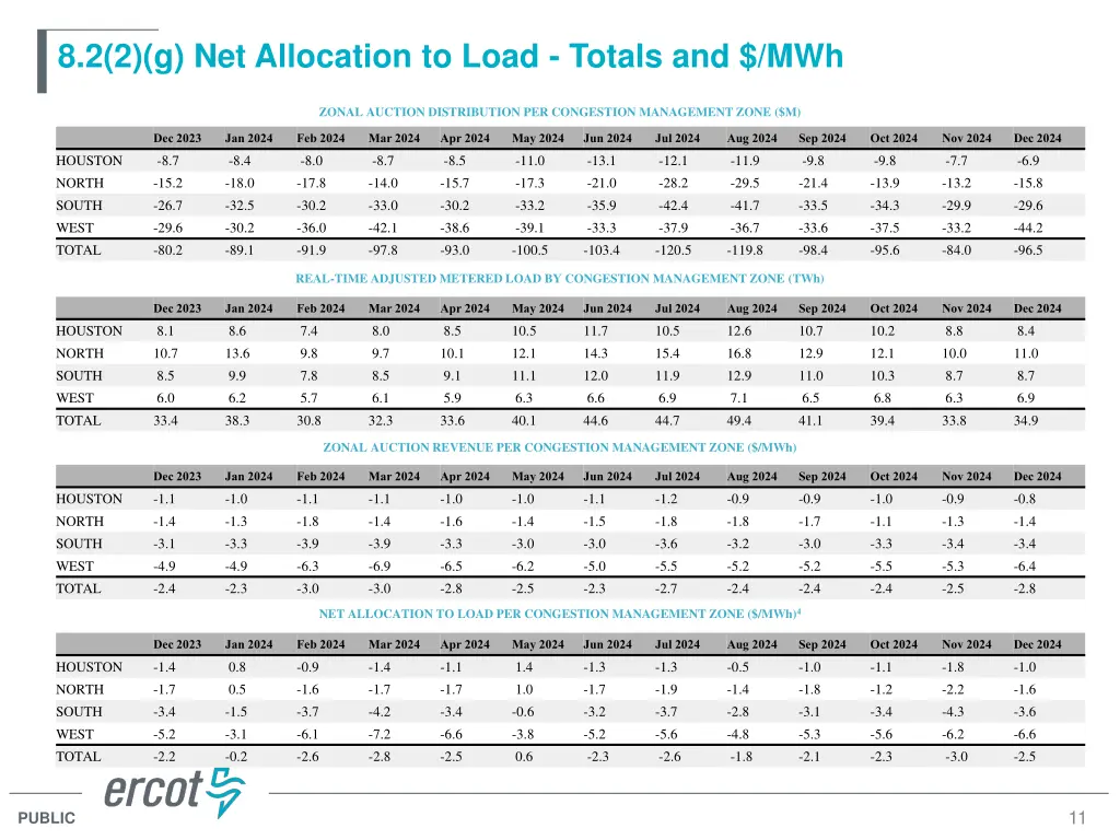 8 2 2 g net allocation to load totals and mwh 1
