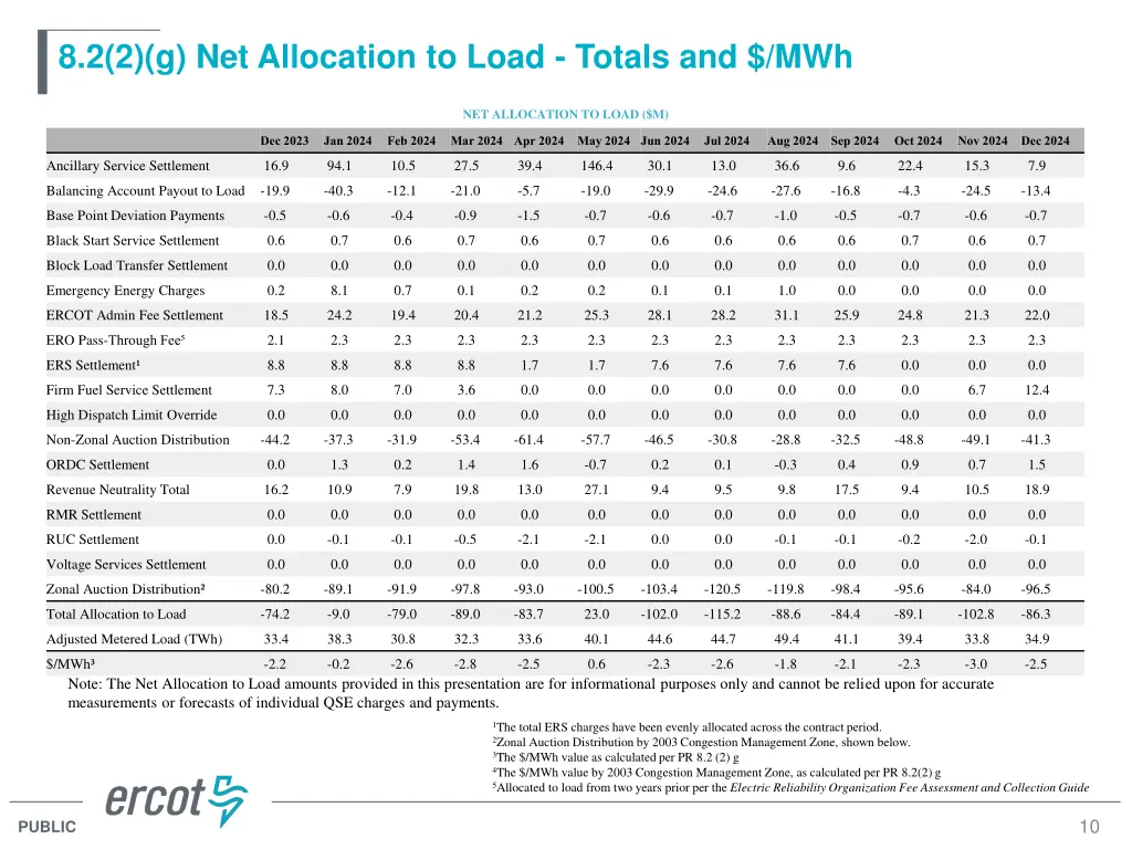 8 2 2 g net allocation to load totals and mwh