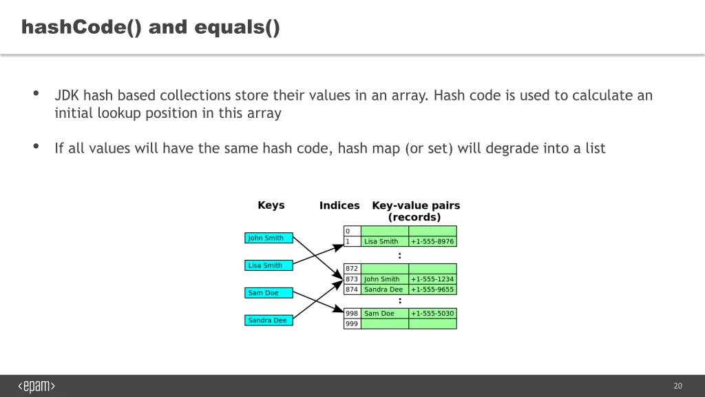 hashcode and equals