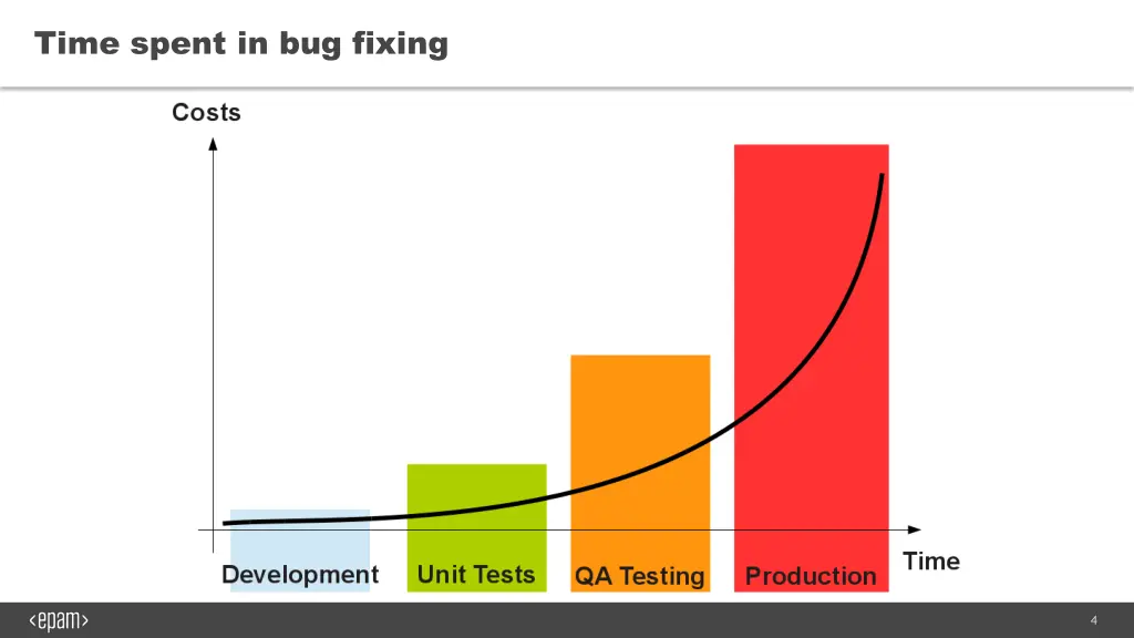 time spent in bug fixing