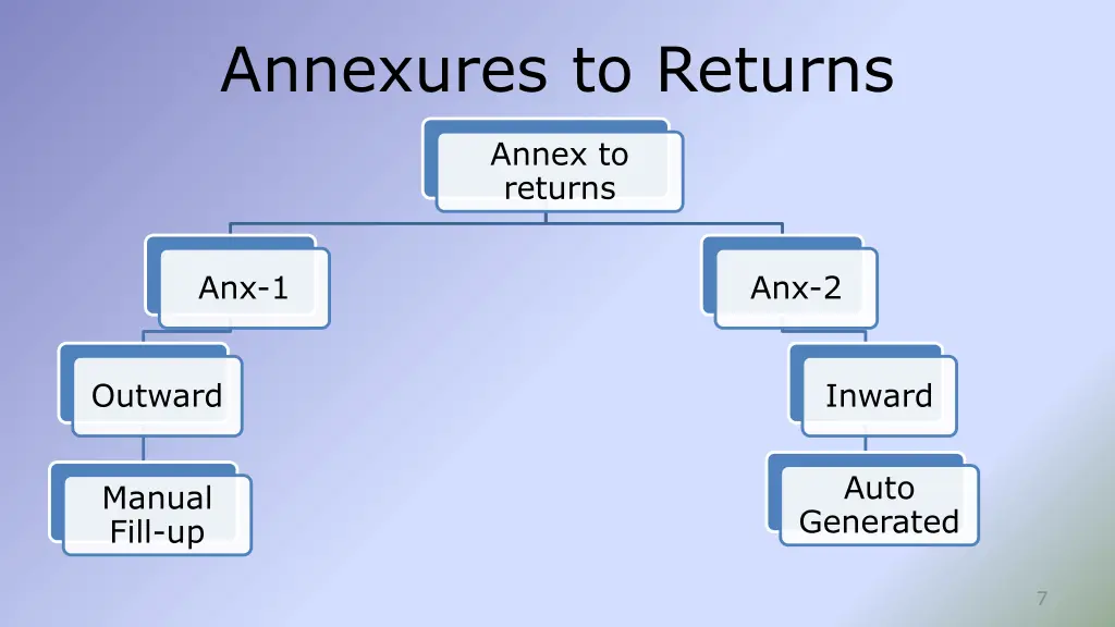 annexures to returns