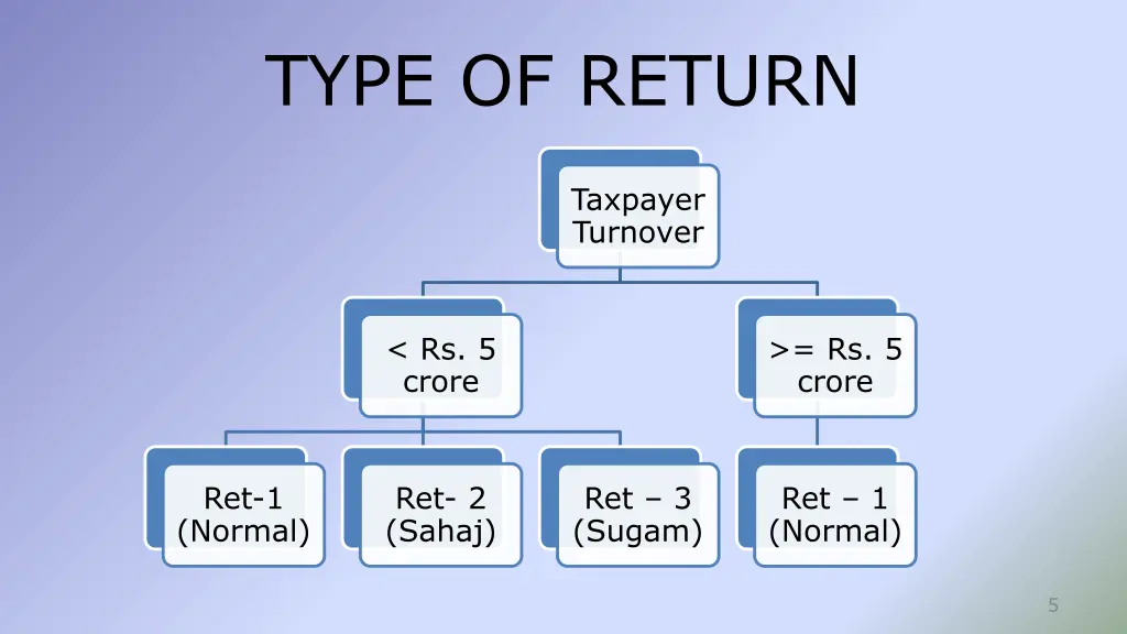 type of return