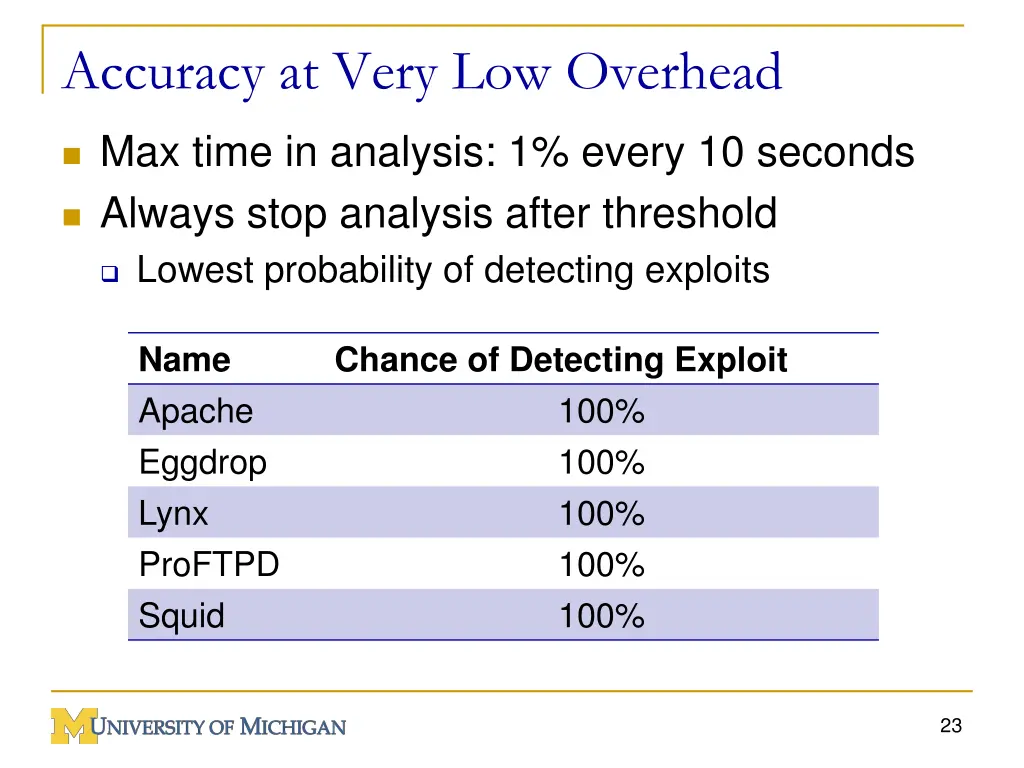 accuracy at very low overhead