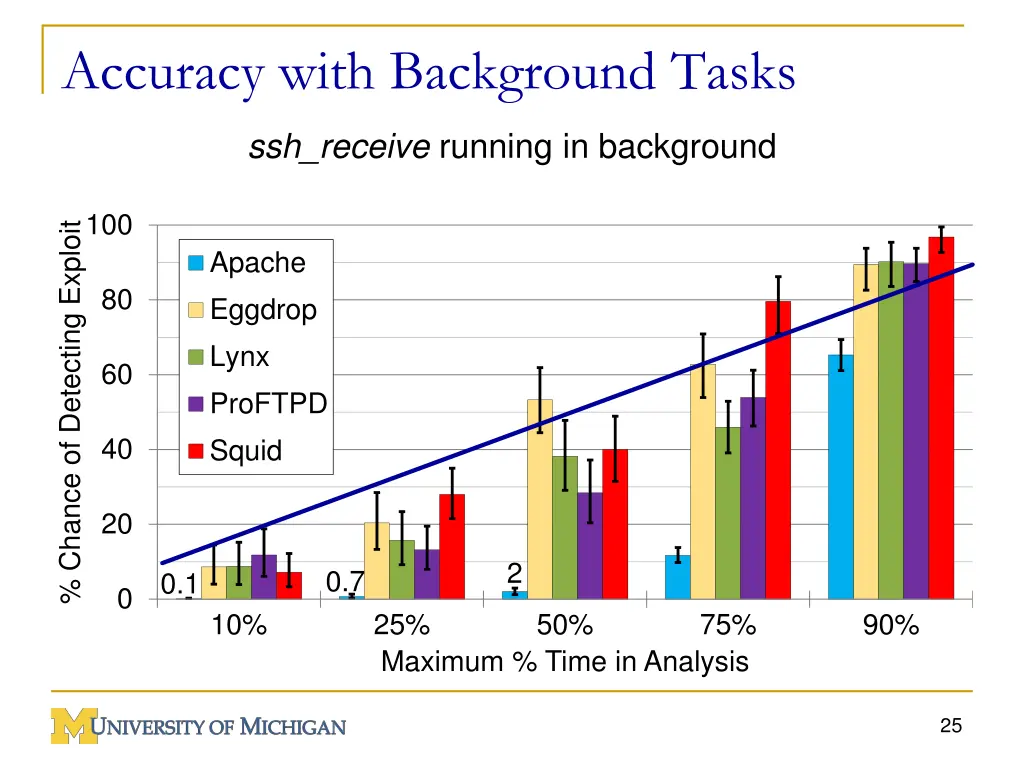 accuracy with background tasks 1