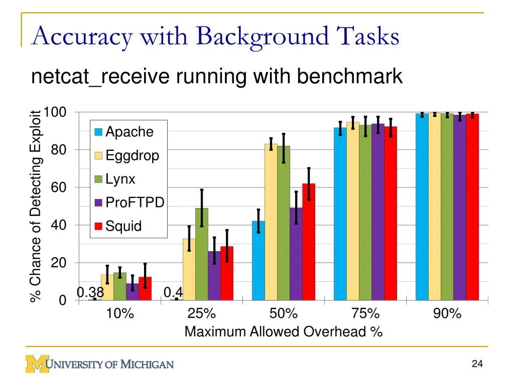 accuracy with background tasks