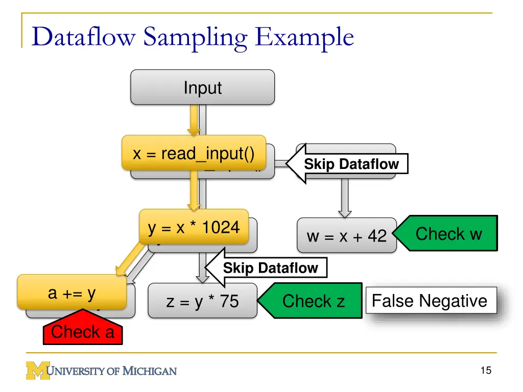 dataflow sampling example