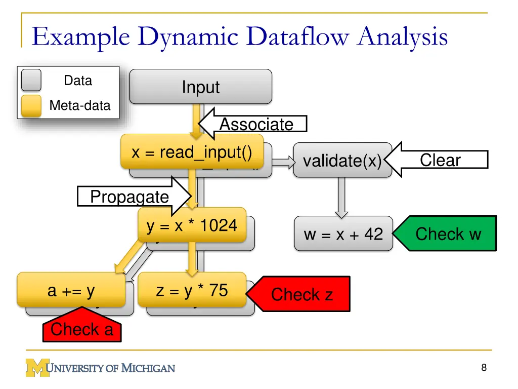 example dynamic dataflow analysis
